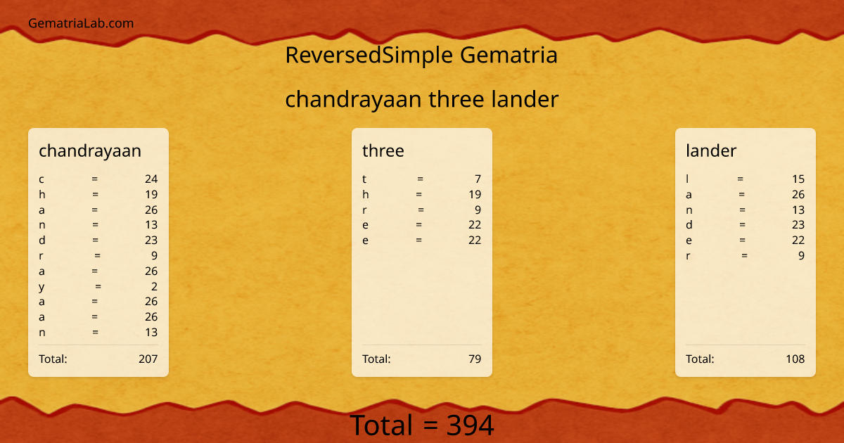 chandrayaan three lander in reversedSimple Gematria